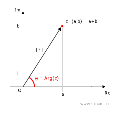 l'argomento di un numero complesso