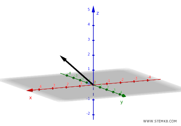 esempio di vettore nello spazio 3D