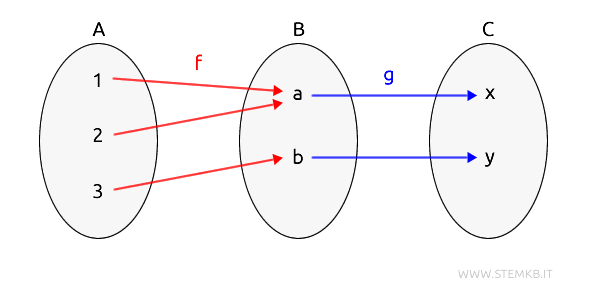 esempio di categoria con tre oggetti (A,B,C) e due morfismi (f,g)