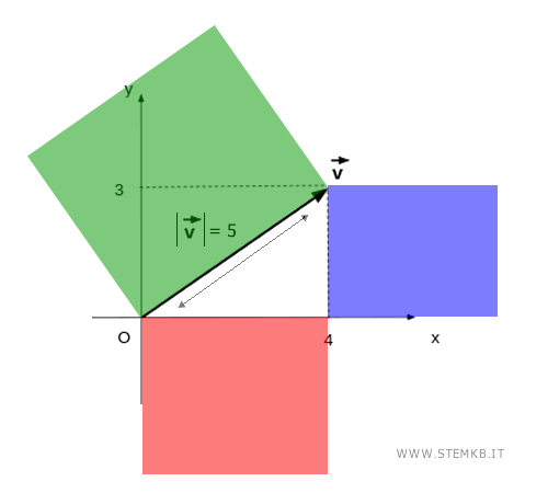 la somma dei quadrati &egrave; l'ipotenusa al quadrato