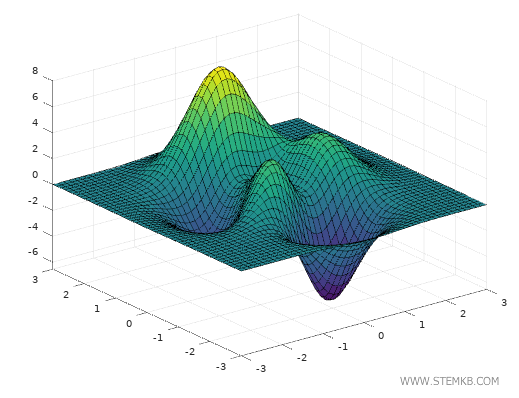 il grafico 3D