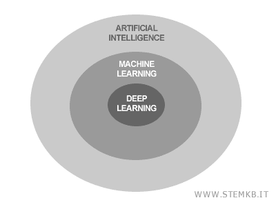 La differenza tra machine learning, deep learning e intelligenza ...