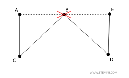 la connettività del grafo rispetto ai vertici