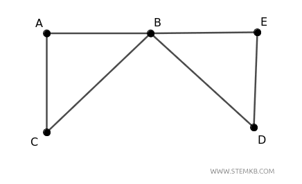 esempio di grafo
