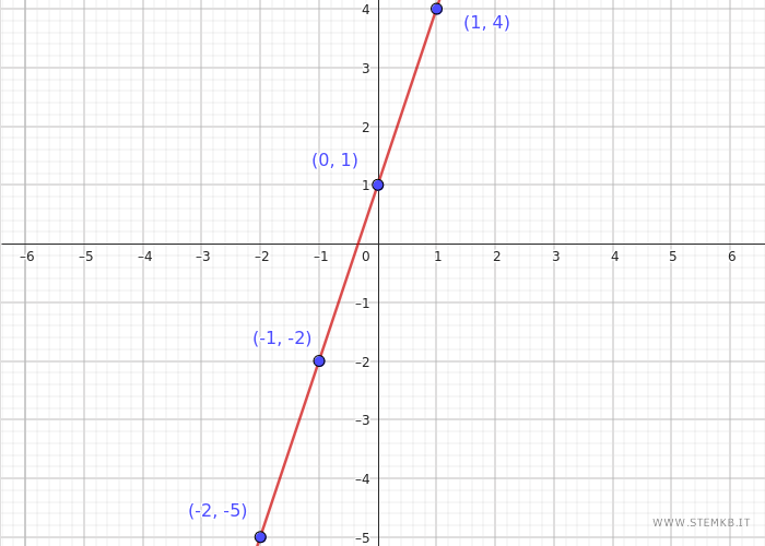 il grafico della funzione