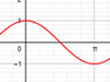 Come fare il grafico del coseno con Geogebra