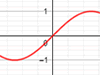 Come fare il grafico della funzione trigonometrica seno con Geogebra