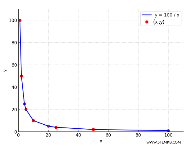 il grafico dei dati