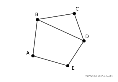 esempio di grafo