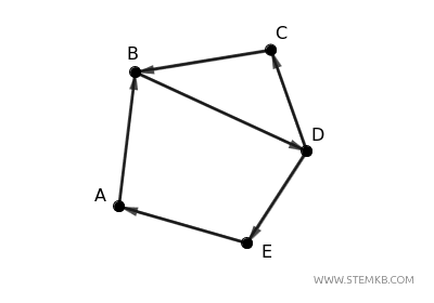 esempio di digrafo