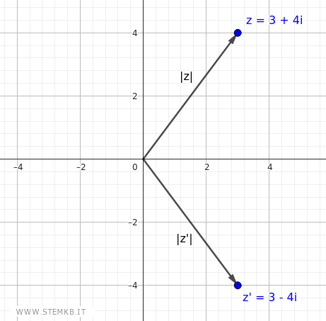 il numero complesso coniugato di z=3+4i &egrave; z'=3-4i
