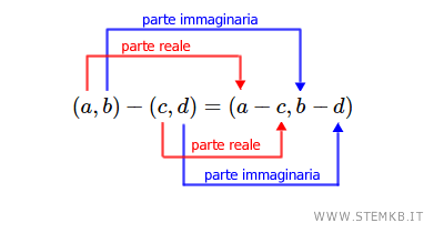 come fare la sottrazione di due numeri complessi