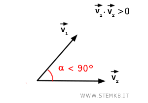 angolo minore di 90&deg;
