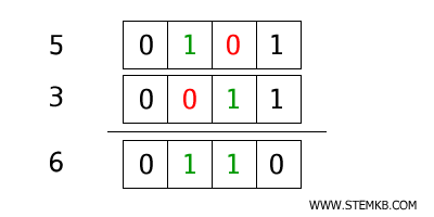 esempio xor