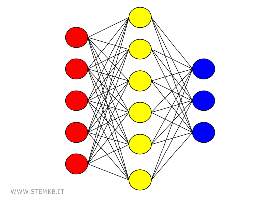un esempio di rete neurale semplice