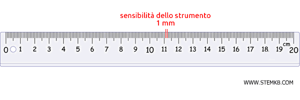esempio di sensibilità di un righello
