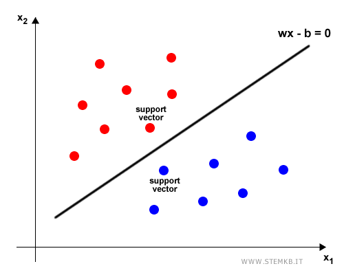 esempio di support vector machine 2 dimensioni